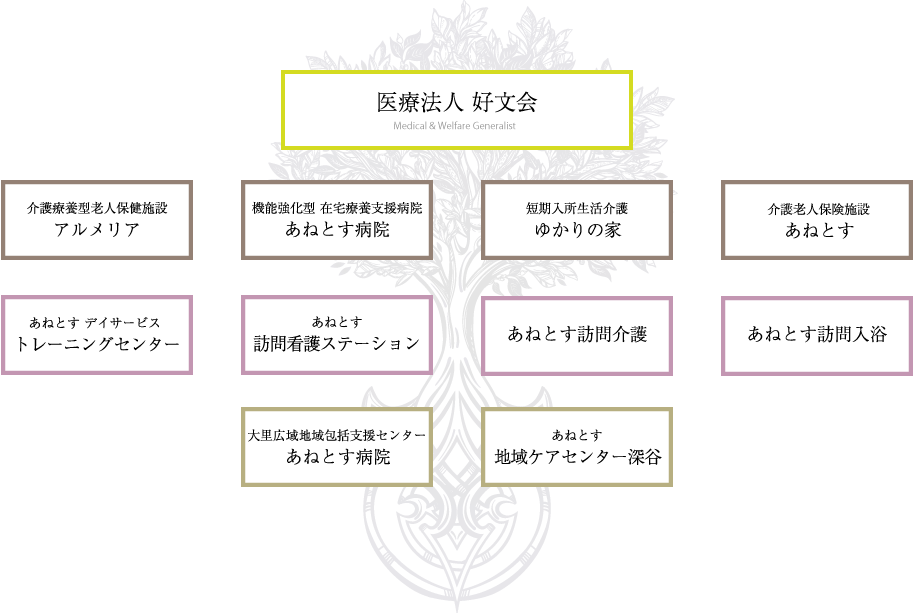 好文会の施設一覧