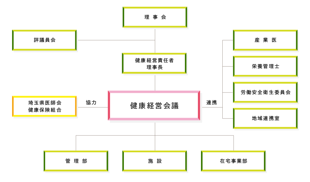 健康経営推進組織図