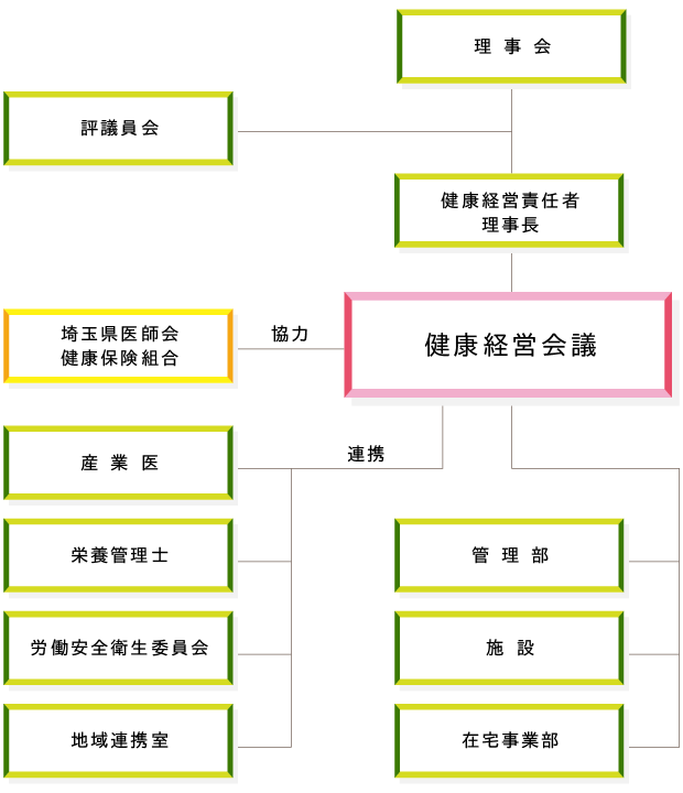 健康経営推進組織図